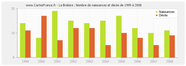La Bridoire : Nombre de naissances et décès de 1999 à 2008